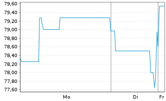 Chart PANDION AG IHS v.2021(2023/2026) - 1 Week