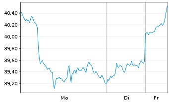 Chart VANECK BITCOIN ETN29 - 1 Woche