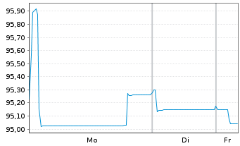 Chart JAB Holdings B.V. EO-Notes 2020(35) - 1 Woche