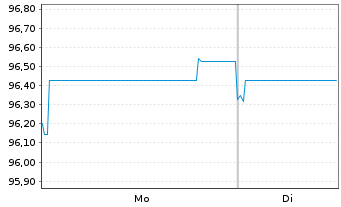 Chart Vonovia Finance B.V. EO-Med.Term Nts 2020(20/30) - 1 Week