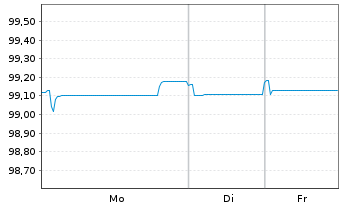 Chart Vonovia Finance B.V. EO-Med.Term Nts 2020(20/26) - 1 Week