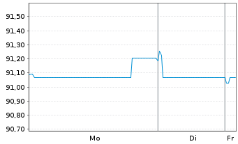 Chart Vonovia Finance B.V. EO-Med.Term Nts 2020(20/30) - 1 Week