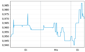 Chart DF Deutsche Forfait AG - 1 Woche