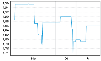 Chart SEVEN PRINCIPLES AG - 1 Woche