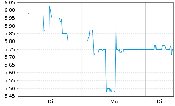 Chart SBF AG - 1 Woche
