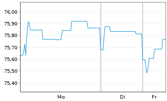 Chart Berlin, Land Landessch.v.2016(2036)Ausg.490 - 1 Woche