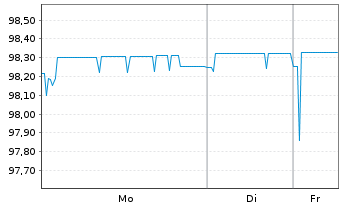 Chart Berlin, Land Landessch.v.2017(2027)Ausg.493 - 1 Woche
