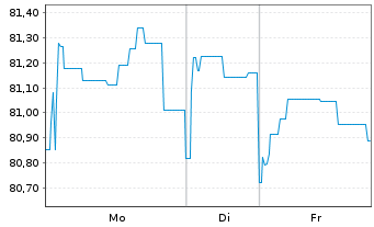 Chart Berlin, Land Landessch.v.2017(2037)Ausg.495 - 1 Woche