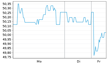 Chart Berlin, Land Landessch.v.2017(2047)Ausg.496 - 1 Woche