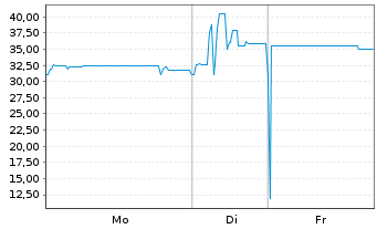Chart Deutsche Bildung Studienfonds Anleihe v.2016(2026) - 1 Woche
