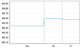 Chart Brandenburg, Land Schatzanw. v.2016(2031) - 1 Woche