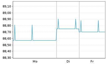 Chart Brandenburg, Land Schatzanw. v.2017(2032) - 1 Woche