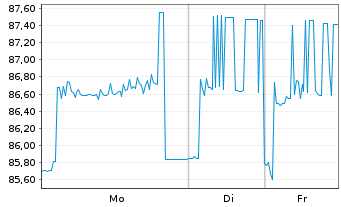 Chart Brandenburg, Land Schatzanw. v.2018(2033) - 1 Woche