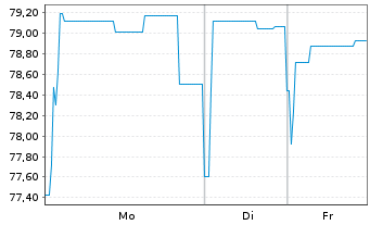 Chart Brandenburg, Land Schatzanw. v.2018(2038) - 1 Woche