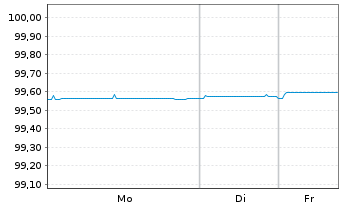 Chart Brandenburg, Land Schatzanw. v.2019(2026) - 1 Woche