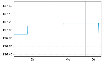 Chart Sentix Risk Return -A-Inhaber-Anteilsklasse R - 1 Woche