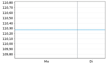 Chart SOLIT Wertefonds nhaber-Anteile R - 1 Woche