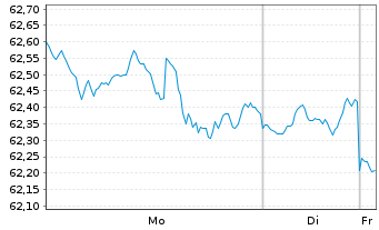Chart apo Digital Health Aktien Fon. Inhaber-Anteile R - 1 Woche