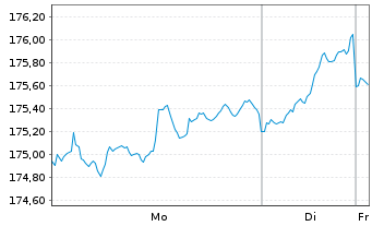 Chart Squad Aguja Opportunities Inhaber-Anteile R - 1 Woche