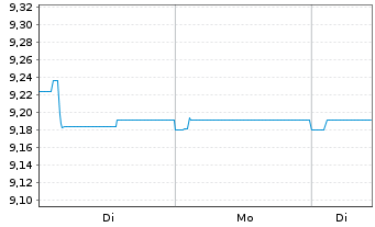 Chart Swis.Lif.REF(DE)Eur.R.E.L.a.W. Inhaber-Anteile - 1 Woche