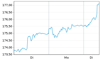 Chart Velten Strategie Deutschland Inhaber-Ant. R - 1 Woche