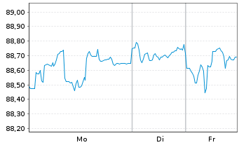 Chart BASF SE MTN v.2016(2031) - 1 Woche