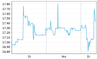 Chart net digital AG - 1 Woche