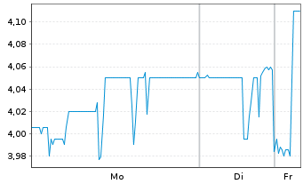 Chart MAX Automation SE - 1 Woche