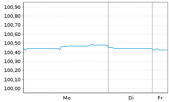 Chart Allianz SE FLR-Sub.MTN.v.2017(2027/2047) - 1 Woche
