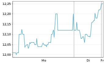 Chart Aumann AG - 1 Woche