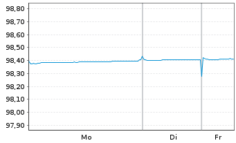 Chart Kreditanst.f.Wiederaufbau Anl.v.2017 (2027) - 1 Woche