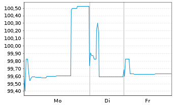Chart Deutsche Pfandbriefbank AG Reihe 35274 v.17(27) - 1 Week