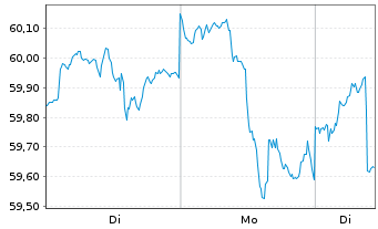 Chart Zindstein Werte-Sammler Inhaber-Anteilsklasse P - 1 Woche