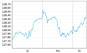 Chart Deka-BasisAnlage dynamisch Inhaber-Anteile - 1 Woche