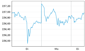 Chart Guliver Demografie Invest - 1 Woche