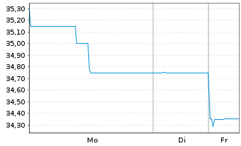 Chart UniImmo:Wohnen ZBI Inhaber-Anteile - 1 Woche