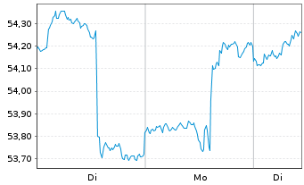 Chart PSV KONSERVATIV ESG Inhaber-Anteile - 1 Woche
