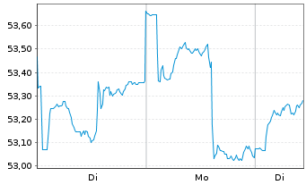 Chart Apus Capital Marathon Fonds Inhaber-Anteile R - 1 Woche