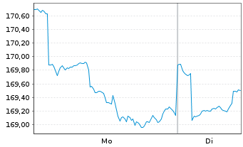 Chart ACATIS AI Global Equities Inhaber-Anteilsklasse A - 1 Woche