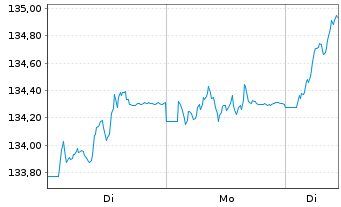 Chart BFS Nachhaltigk.fonds Aktien I Inh.Anteilsklasse B - 1 Woche