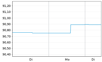 Chart Aramea Rendite Plus Nachhaltig Inhaber-Anteile R - 1 Woche