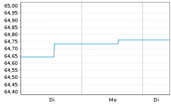 Chart Der Zukunftsfonds Inhaber-Anteile - 1 Woche