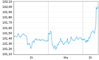Chart GLS Bank Klimafonds Inhaber-Anteilsklasse A - 1 Woche