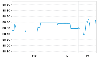 Chart Berlin, Land Landessch.v.2018(2033)Ausg.505 - 1 Woche