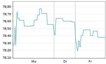 Chart Berlin, Land Landessch.v.2018(2038)Ausg.506 - 1 Woche