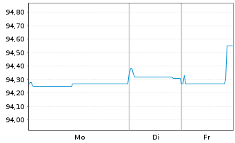 Chart Berlin, Land Landessch.v.2019(2029)Ausg.509 - 1 Woche