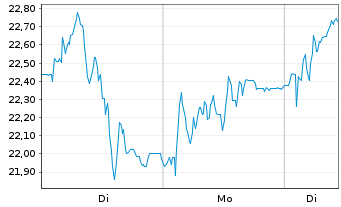 Chart Delivery Hero SE - 1 Woche