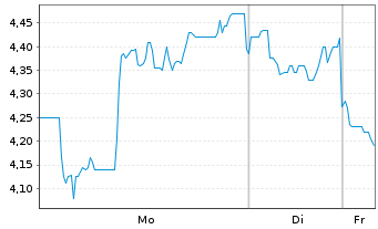 Chart Voltatron AG - 1 Week