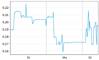 Chart Noratis AG - 1 Week