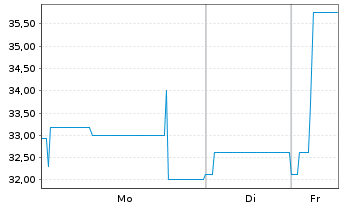 Chart Deutsche Bildung Studienfonds Anleihe v.2017(2027) - 1 Woche